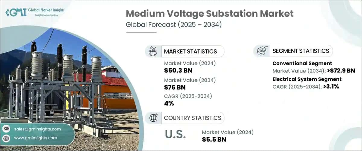 Medium Voltage Substation Market