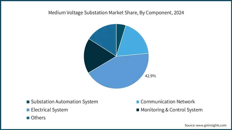 Medium Voltage Substation Market Share, By Component, 2024
