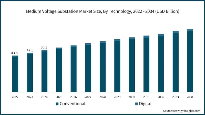 Medium Voltage Substation Market Size, By Technology, 2022 - 2034 (USD Billion)