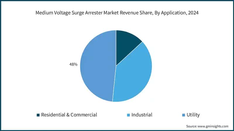 Medium Voltage Surge Arrester Market Revenue Share, By Application, 2024