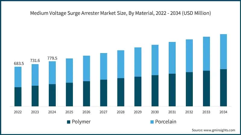 Medium Voltage Surge Arrester Market Size, By Material, 2022 - 2034 (USD Million)