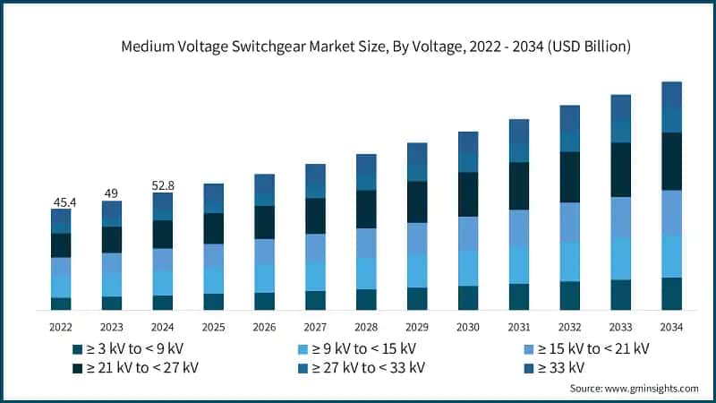 Medium Voltage Switchgear Market Size, By Voltage, 2022 - 2034 (USD Billion)