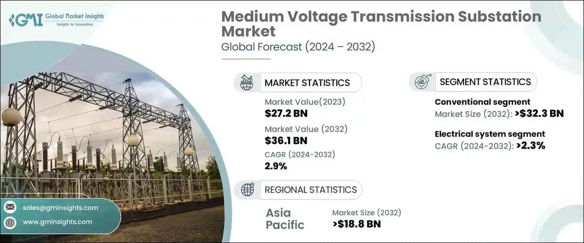 Medium Voltage Transmission Substation Market