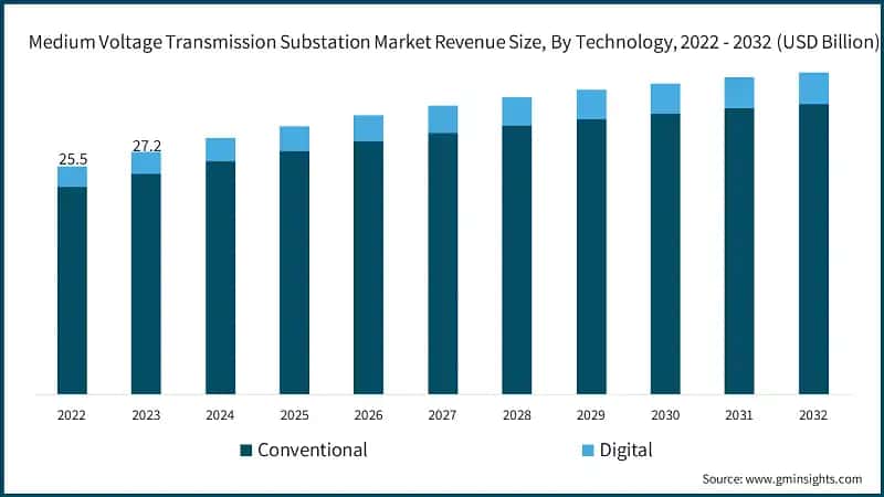 Medium Voltage Transmission Substation Market Revenue Size, By Technology, 2022 - 2032 (USD Billion)