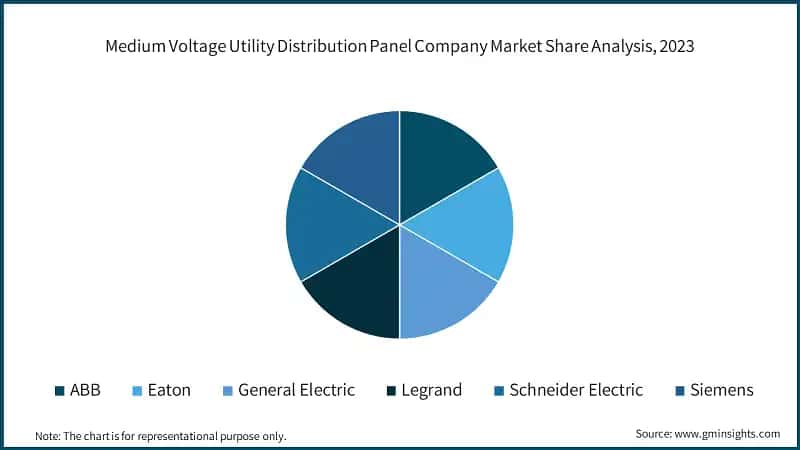 Medium Voltage Utility Distribution Panel Company Market Share Analysis, 2023