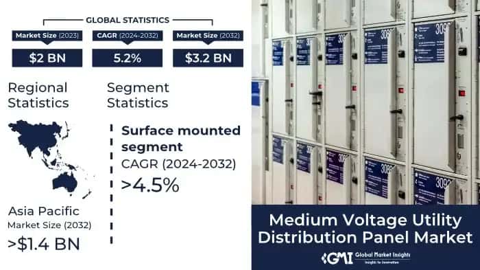Medium Voltage Utility Distribution Panel Market