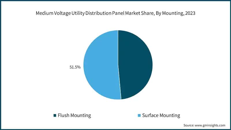 Medium Voltage Utility Distribution Panel Market Share, By Mounting, 2023