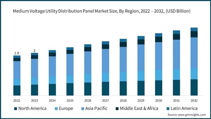 Medium Voltage Utility Distribution Panel Market Size, By Region, 2022 – 2032, (USD Billion)