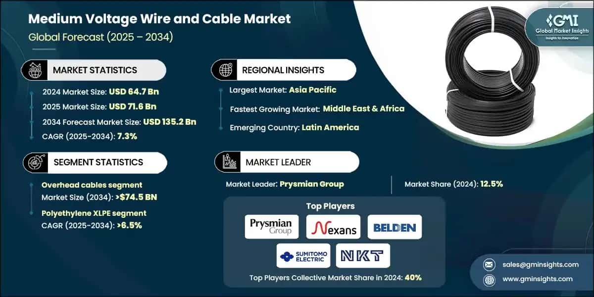 Medium Voltage Wire and Cable Market