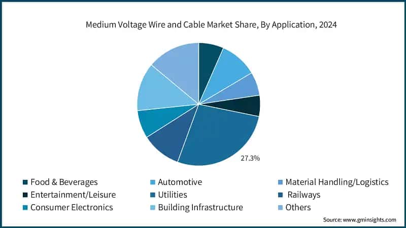 Medium Voltage Wire and Cable Market Share, By Application, 2024