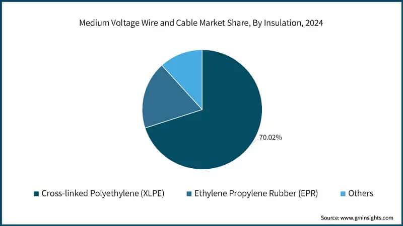 Medium Voltage Wire and Cable Market Share, By Insulation, 2024