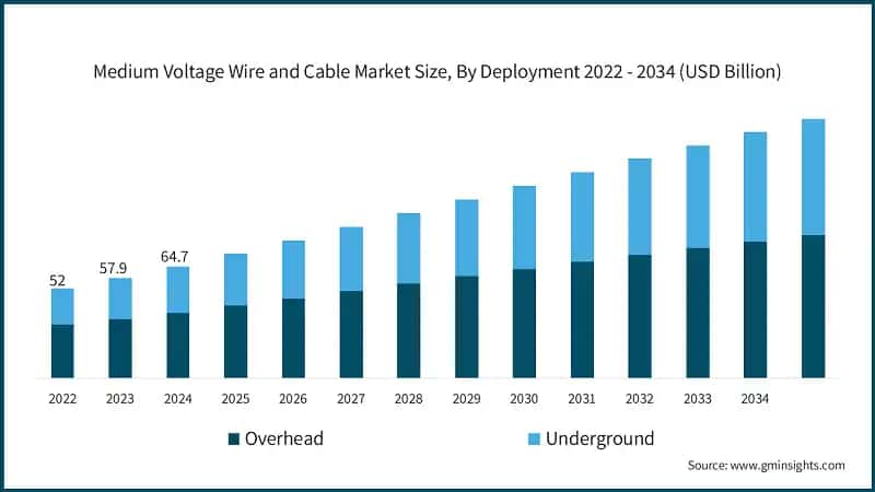 Medium Voltage Wire and Cable Market Size, By Deployment 2022 - 2034 (USD Billion)