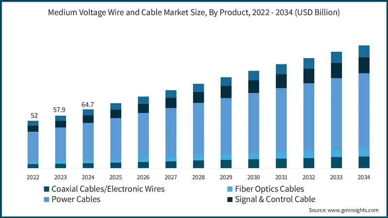 Medium Voltage Wire and Cable Market Size, By Product, 2022 - 2034 (USD Billion)