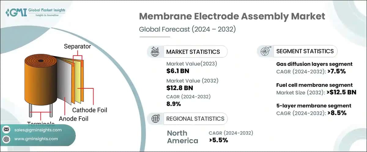 Membrane Electrode Assembly Market