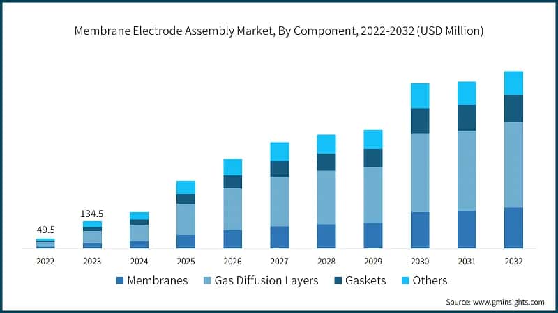 Membrane Electrode Assembly Market, By Component, 2022-2032 (USD Million)