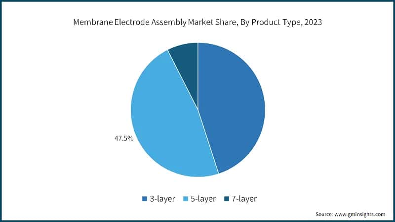 Membrane Electrode Assembly Market Share, By Product Type, 2023