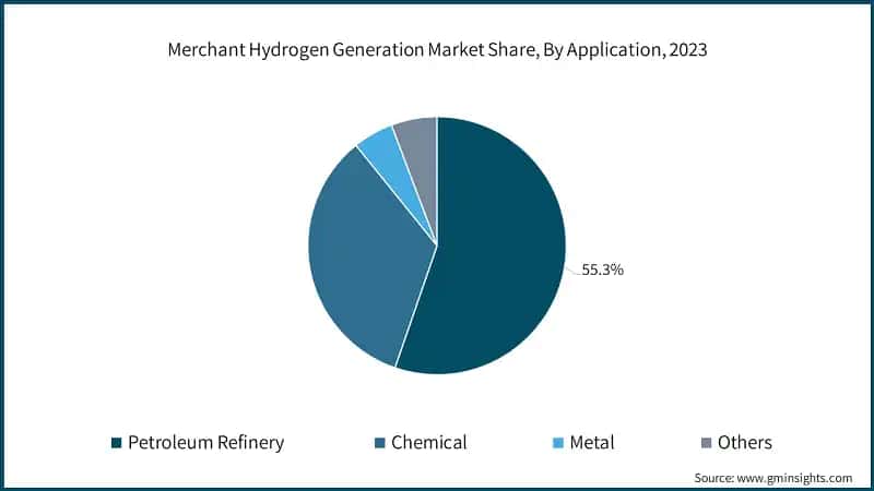 Merchant Hydrogen Generation Market Share, By Application, 2023