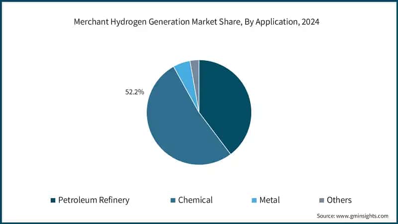 Merchant Hydrogen Generation Market Share, By Application, 2024 