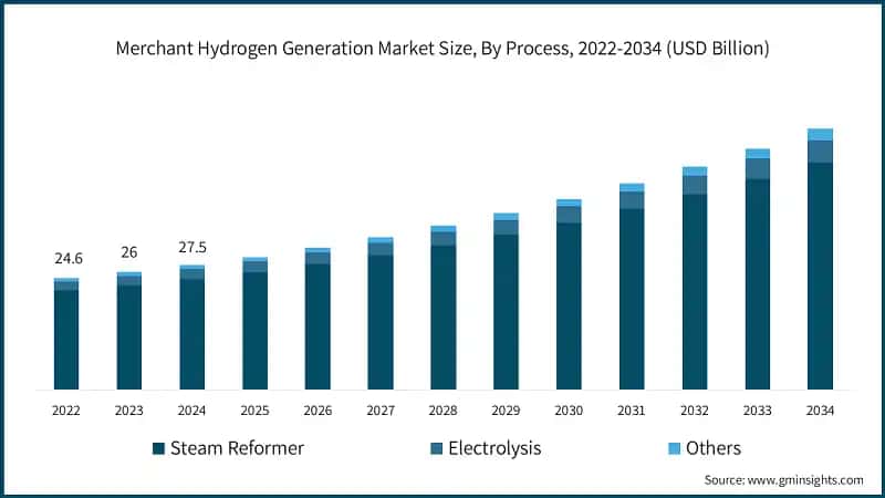Merchant Hydrogen Generation Market Size, By Process, 2022-2034 (USD Billion)