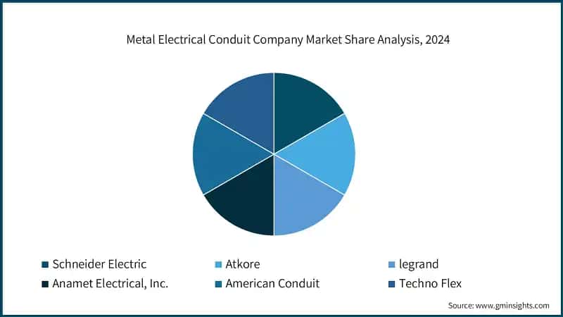 Metal Electrical Conduit Company Market Share Analysis, 2024