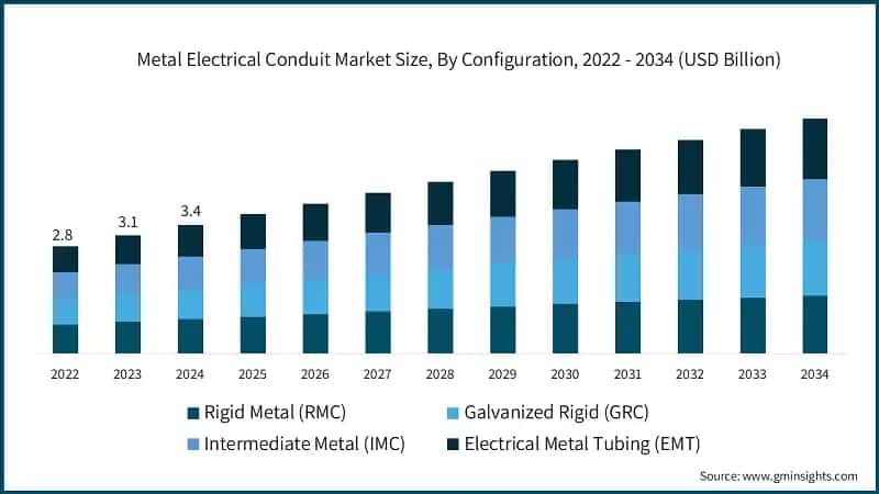 Metal Electrical Conduit Market Size, By Configuration, 2022 - 2034 (USD Billion)