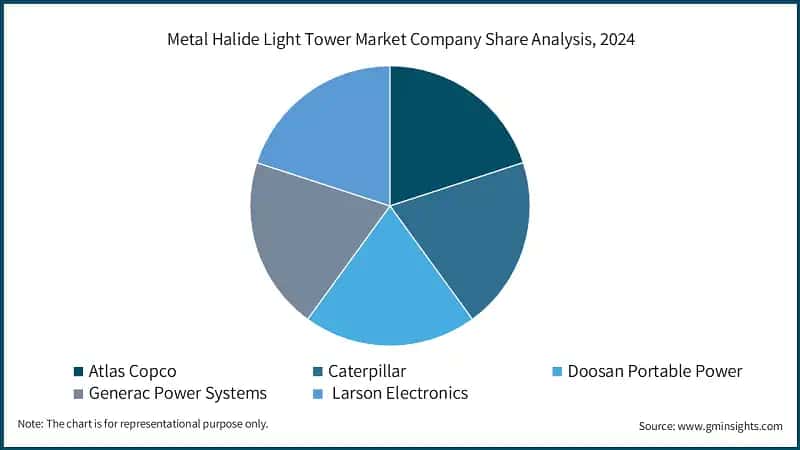 Metal Halide Light Tower Market Company Share Analysis, 2024