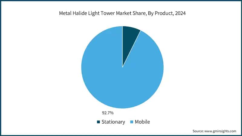 Metal Halide Light Tower Market Share, By Product, 2024