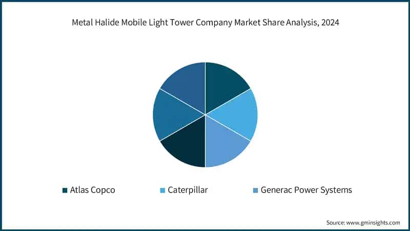 Metal Halide Mobile Light Tower Company Market Share Analysis, 2024