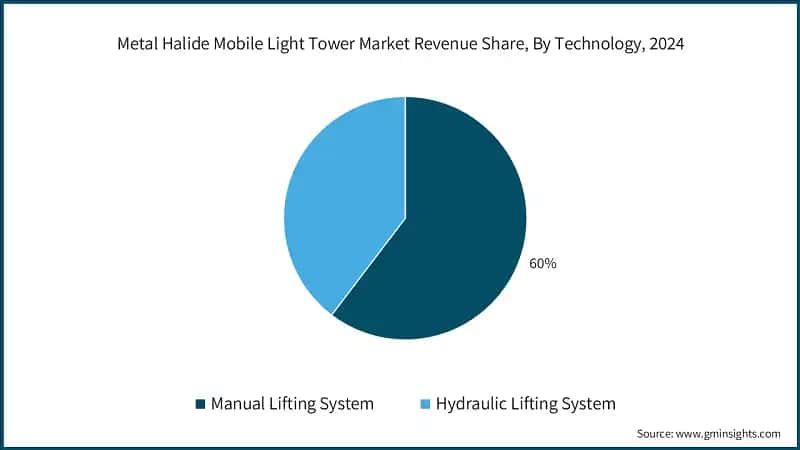 Metal Halide Mobile Light Tower Market Revenue Share, By Technology, 2024