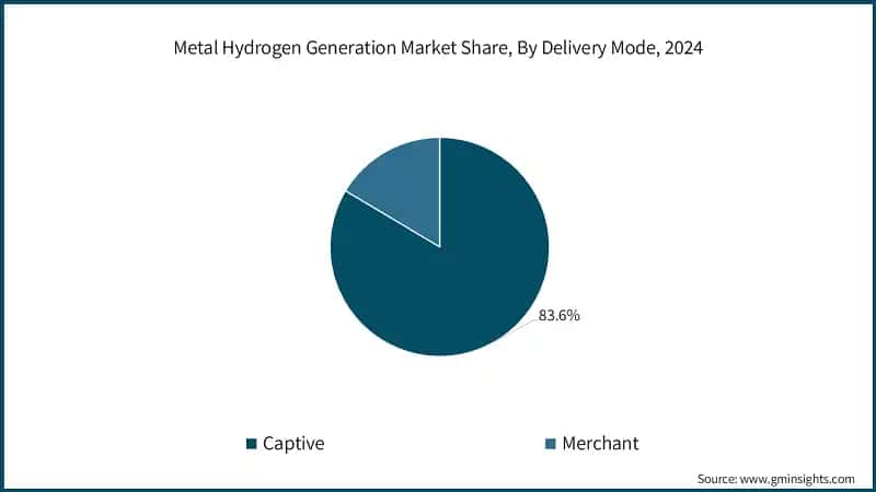 Metal Hydrogen Generation Market Share, By Delivery Mode, 2024
