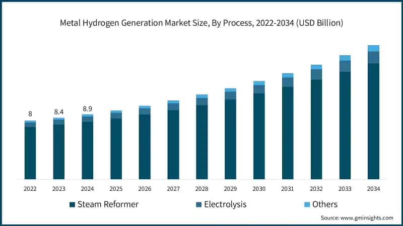 Metal Hydrogen Generation Market Size, By Process, 2022-2034 (USD Billion)