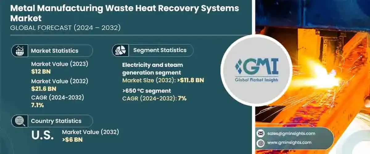 Metal Manufacturing Waste Heat Recovery System Market