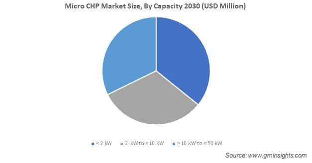 Micro CHP Market Size