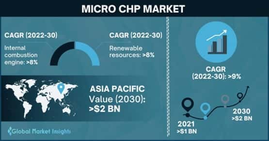 Micro CHP Market Overview