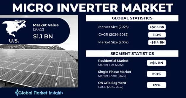 Micro Inverter Market 