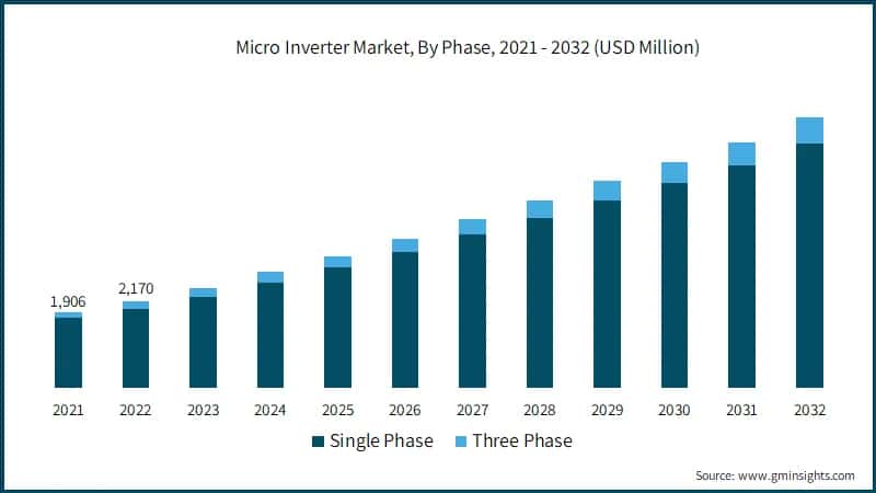 Micro Inverter Market, By Phase, 2021 - 2032 (USD Million)