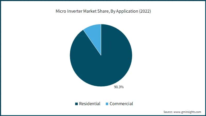 Micro Inverter Market Share, By Application (2022)