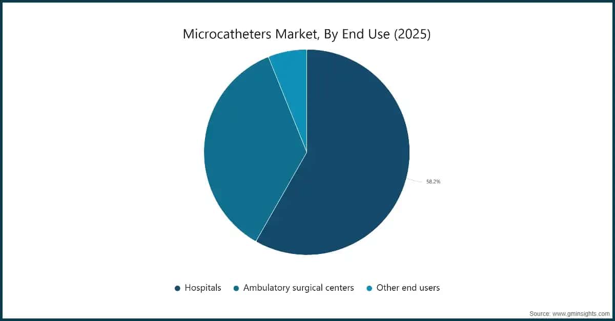 Microcatheters Market, By End Use (2025)