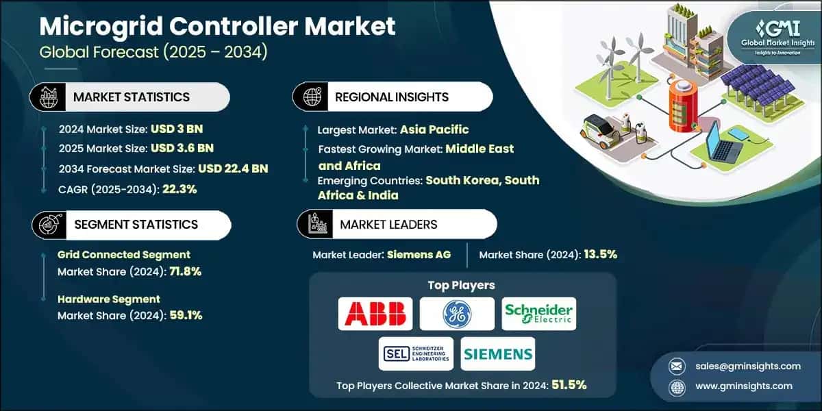 Microgrid Controller Market
