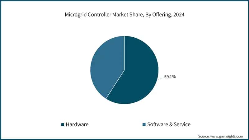 Microgrid Controller Market Share, By Offering, 2024