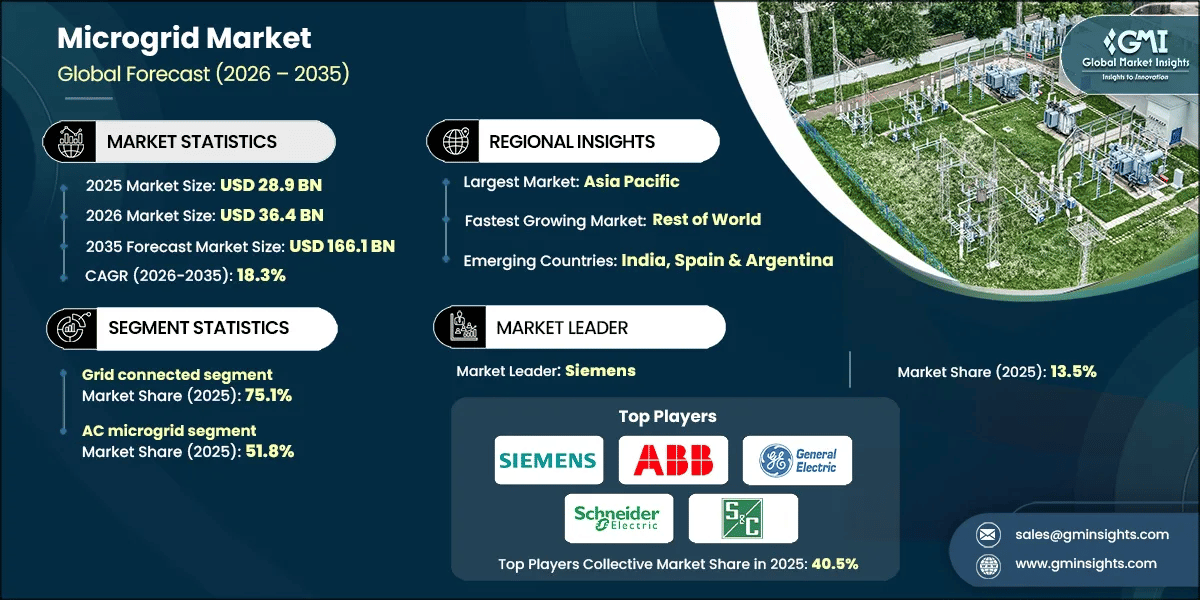 Microgrid Market