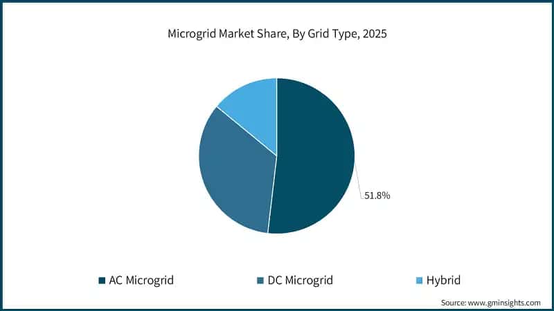 Microgrid Market Share, By Grid Type, 2025
