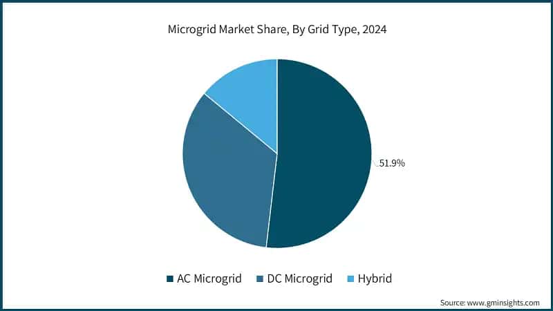Microgrid Market Share, By Grid Type, 2024