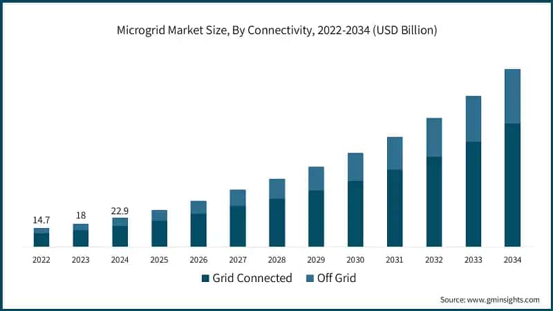 Microgrid Market Size, By Connectivity, 2022-2034 (USD Billion)