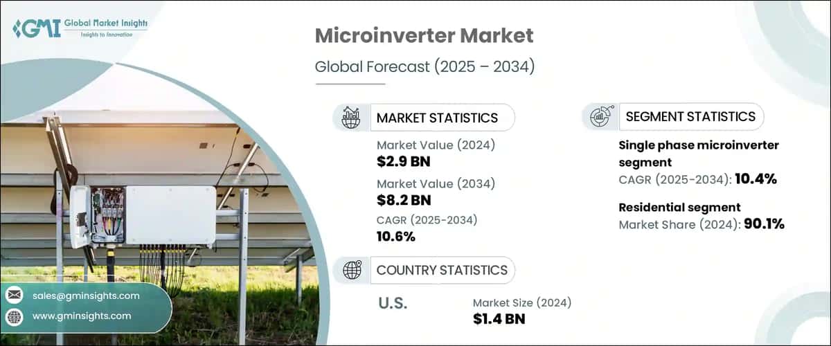 Microinverter Market