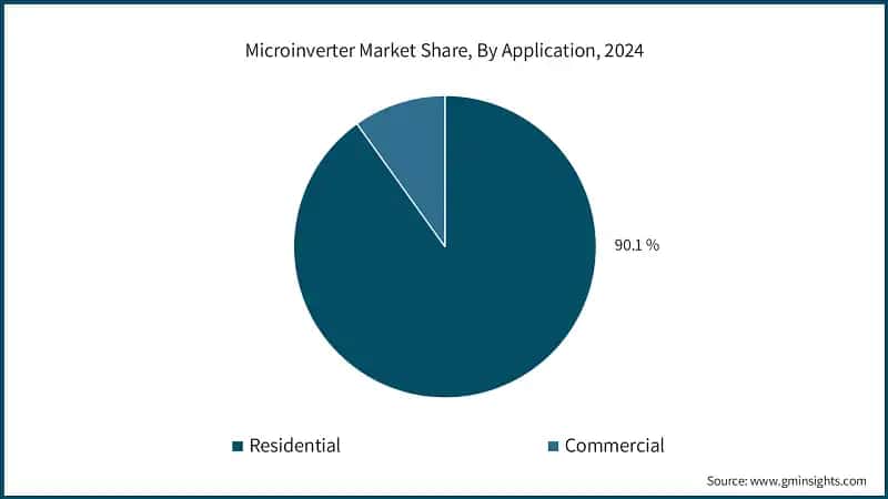 Microinverter Market Share, By Application, 2024