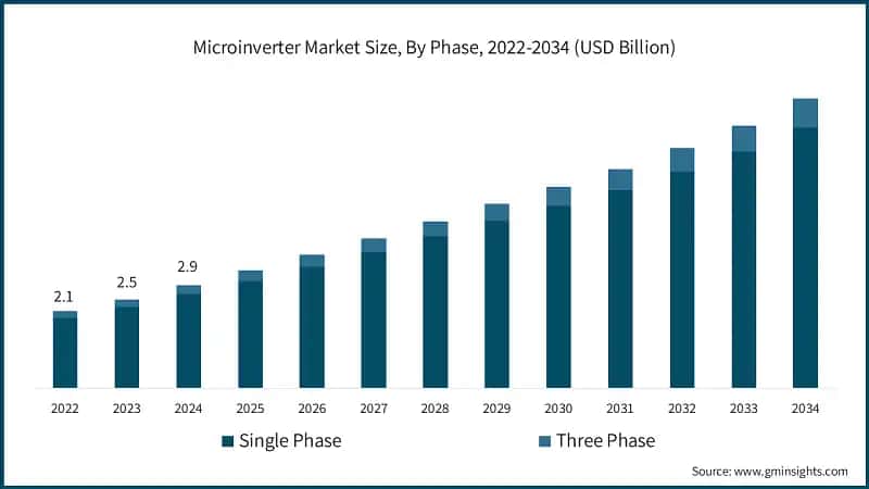 Microinverter Market Size, By Phase, 2022-2034 (USD Billion)