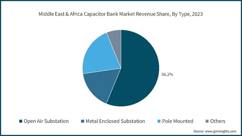 Middle East & Africa Capacitor Bank Market Revenue Share, By Type, 2023