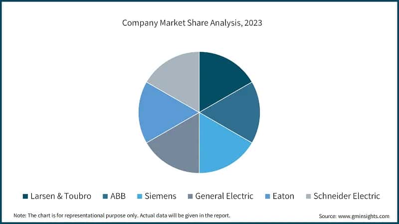 Middle East & Africa Capacitor Bank Company Market Share Analysis, 2023