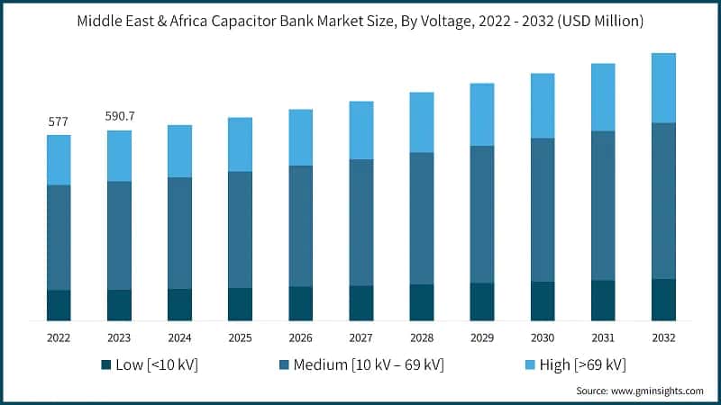 Middle East & Africa Capacitor Bank Market Size, By Voltage, 2022 - 2032 (USD Million)